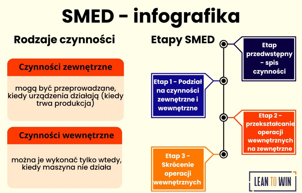 Infografika o SMED