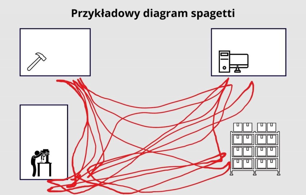 Przykładowy diagram spaghetti Lean To Win