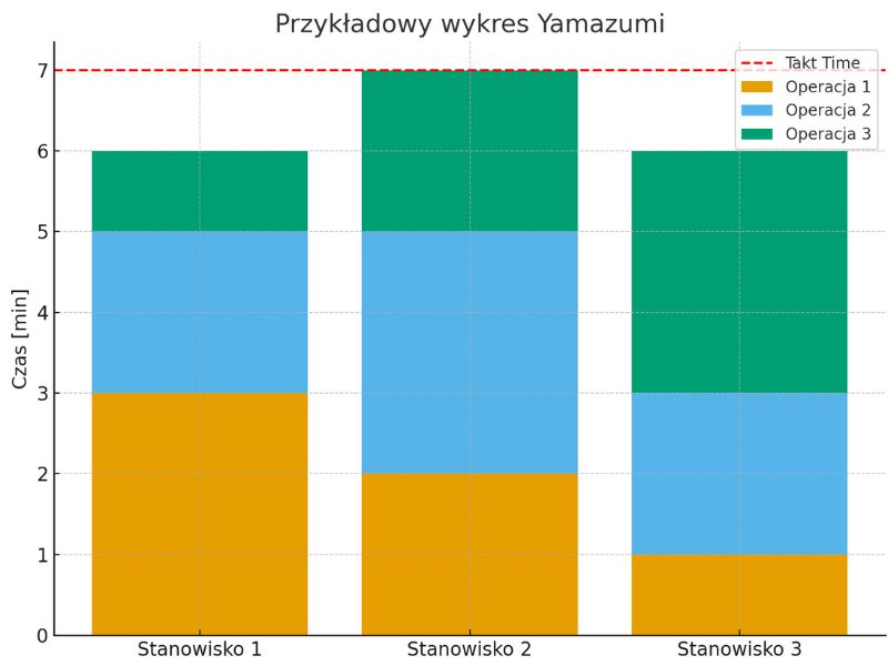 przykładowy wykres Yamazumi