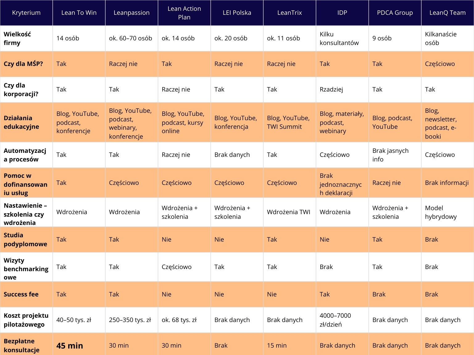 Tabela porównawcza firm leanowych w Polsce